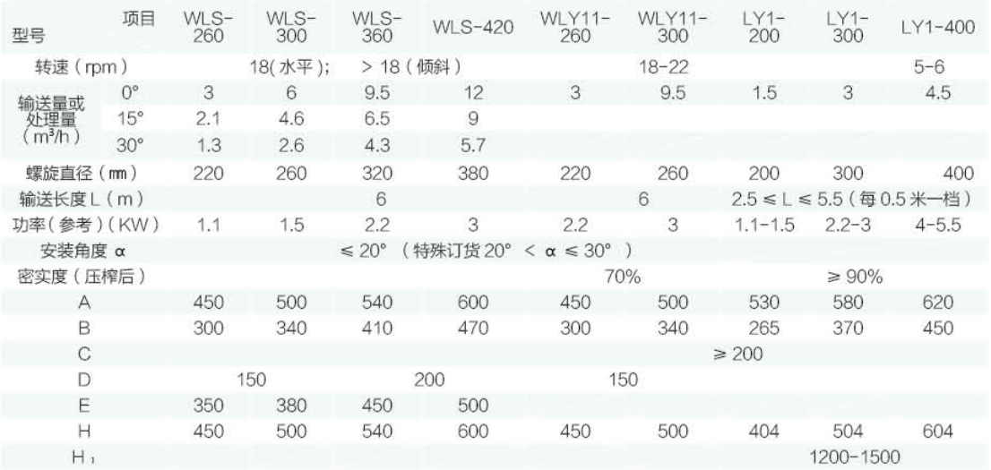 LY  型螺旋輸送機、壓榨機技術(shù)參數(shù)