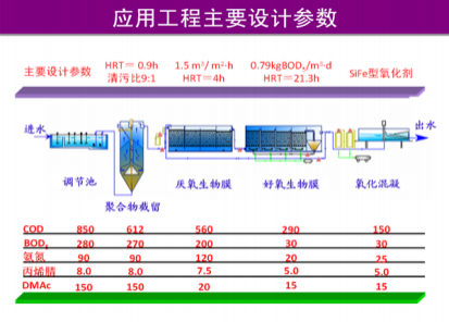 化纖（腈綸）含氮，氮-二甲基乙酰胺廢水有毒有機(jī)物減排技術(shù)